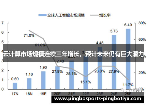 云计算市场规模连续三年增长，预计未来仍有巨大潜力